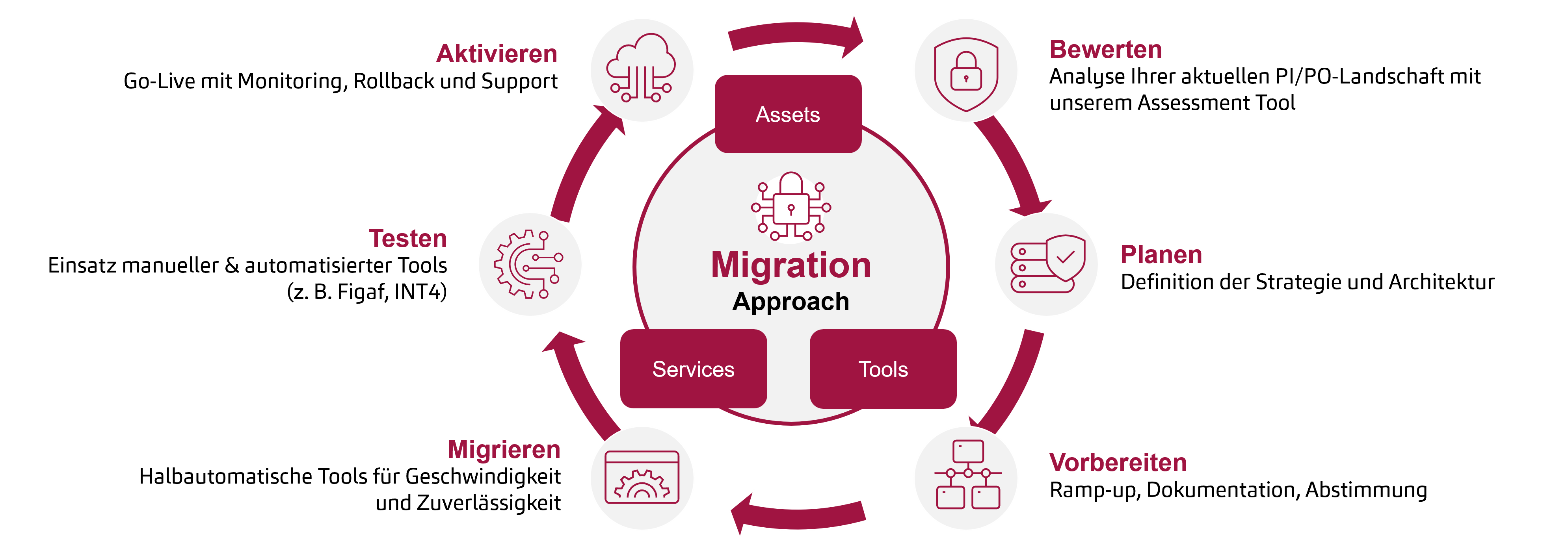 SAP Integration Suite Service - Migration leicht gemacht: Unser bewährter Ansatz