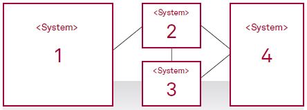 „Einheitliche Stadtverwaltung“ mit vier fachlichen Komponenten als vier unabhängige IT-Systeme