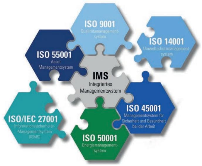 08 Abbildung 01 Das integrierte Managementsystem ISO
