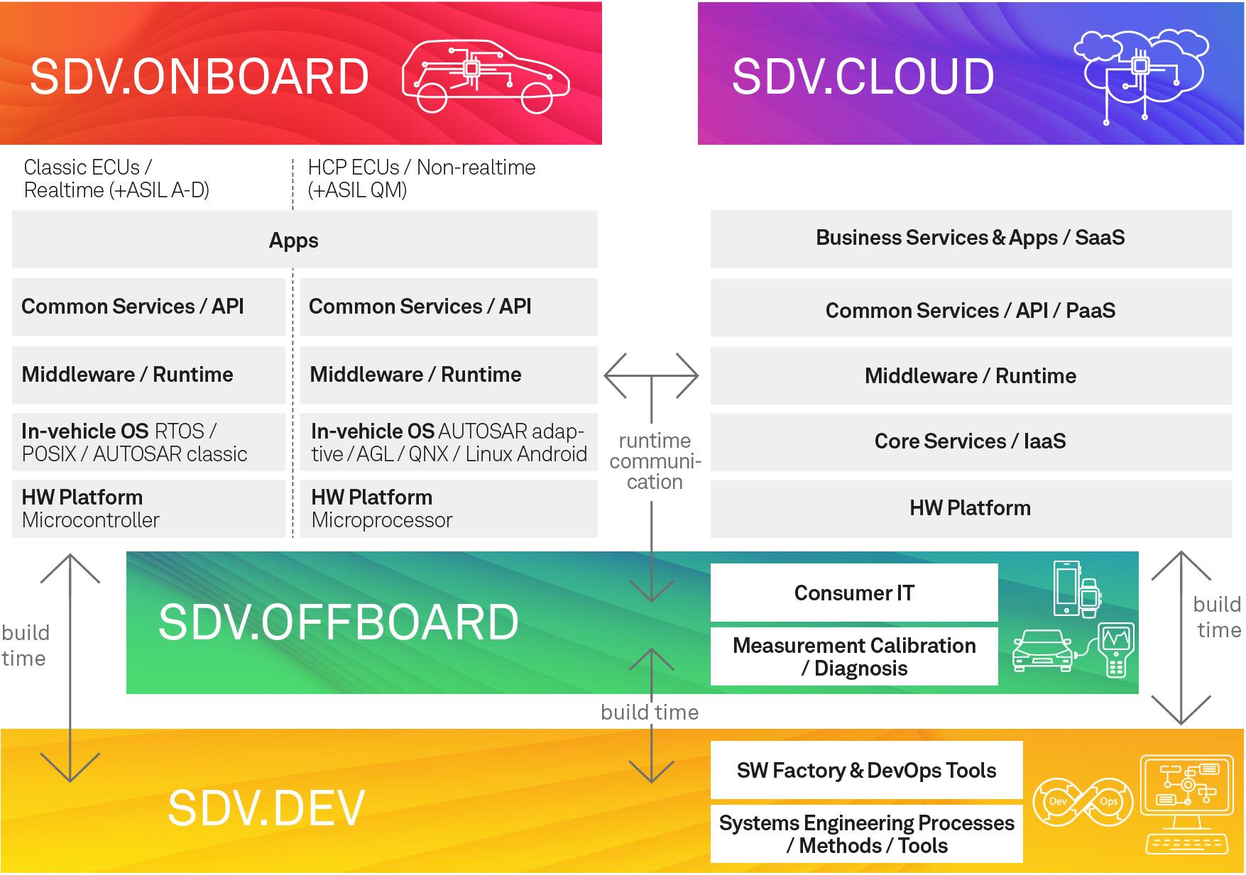 SDV.Onboard, SDV.Offboard, SDV.Cloud und SDV.DEV IT-​Lösungen