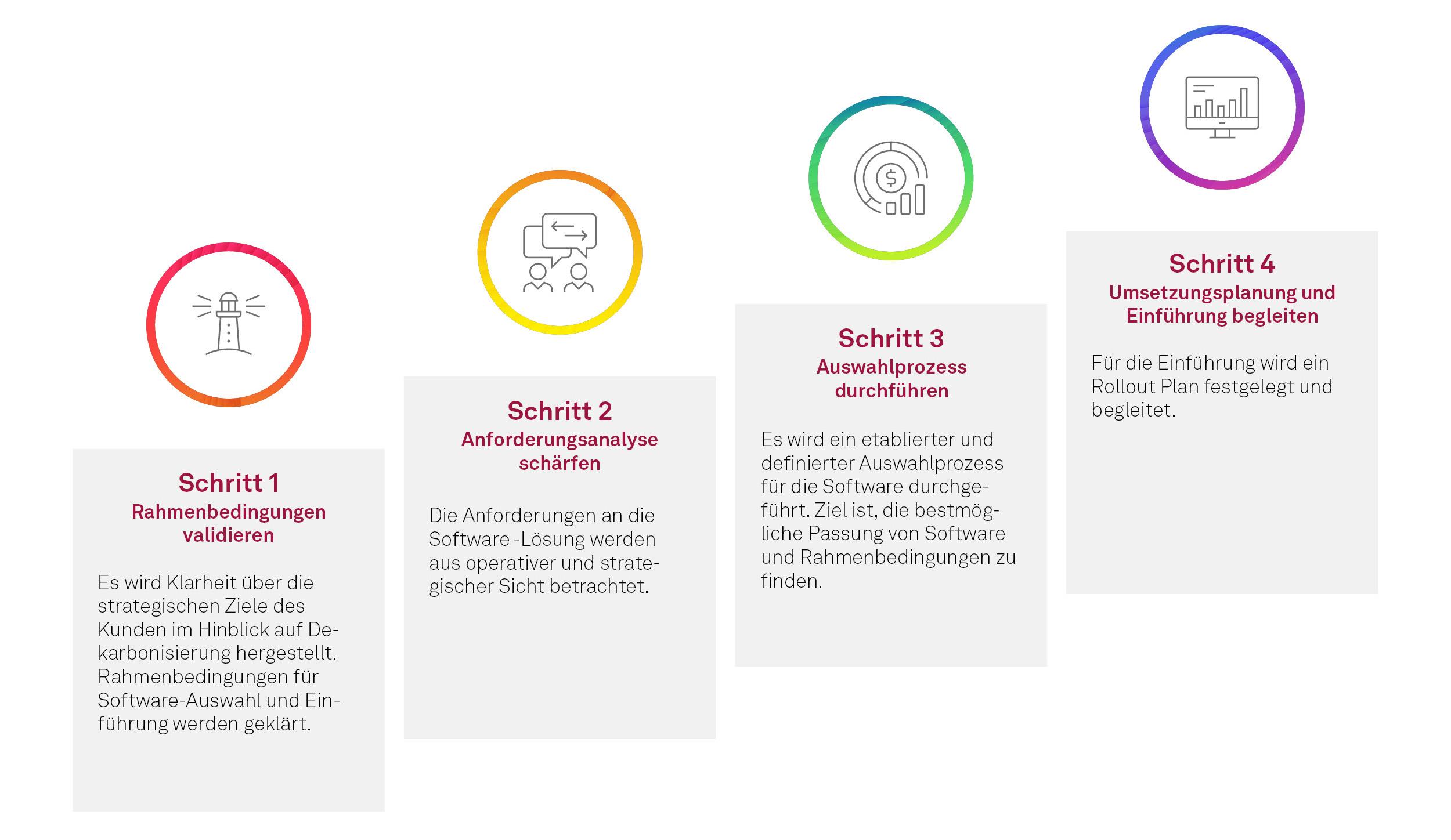 Graphic of the four steps of decarbonization