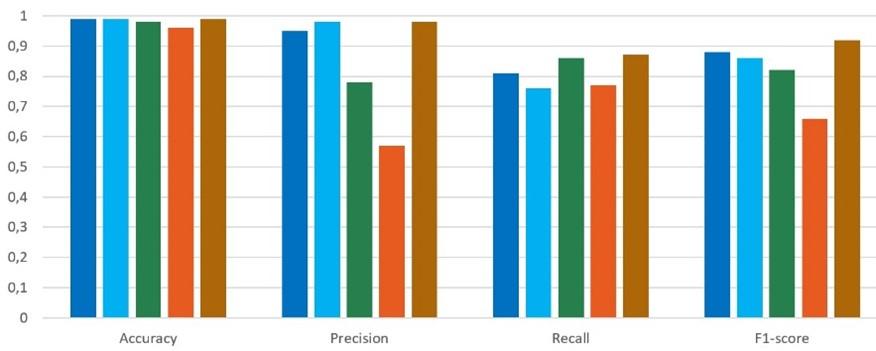 Fig. 2: Results of the comparison