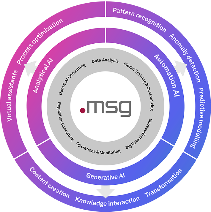 Analytics und KI Diagramm