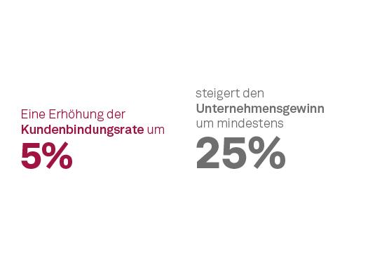 Eine Erhöhung der Kundenbindungsrate um 5%, steigert den Unternehmensgewinn um mindestens 25%