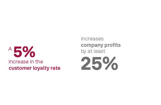 A 5% increase in the customer loyalty rate increases company profits by a least 25%