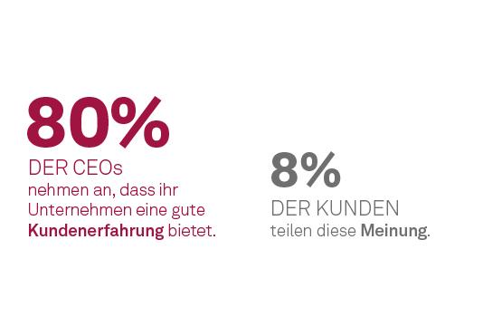 80% der CEOs nehemen an, dass ihr Unternehmen eine gute Kundenerfahrung bietet. 8% DER Kunden teilen diese Meinung