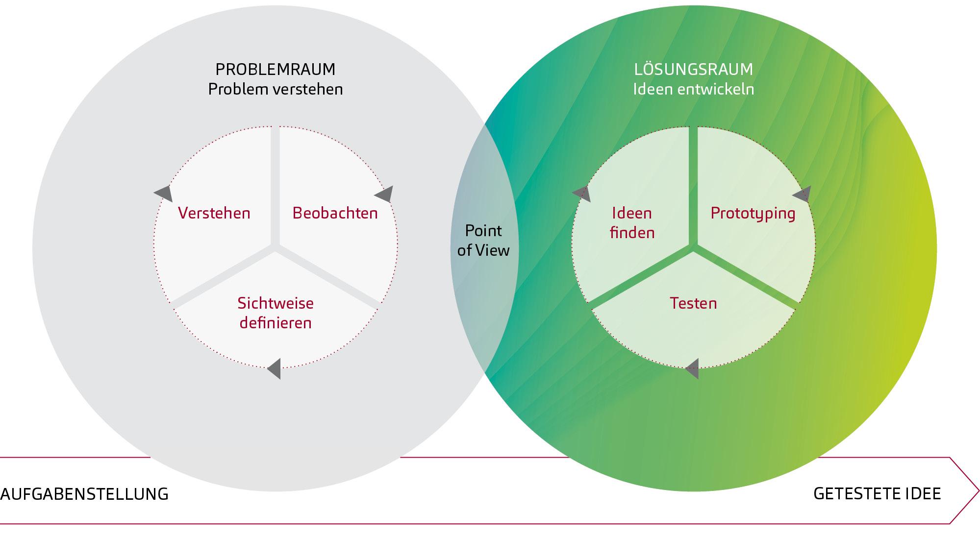 Abbildung 1: Der Design Thinking-Prozess