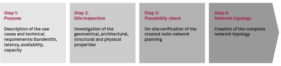 pCAN in four steps