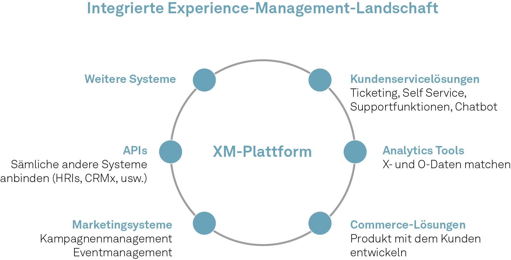 Eine Grafik, die die integrierte Experience Management Landschaft verdeutlicht.