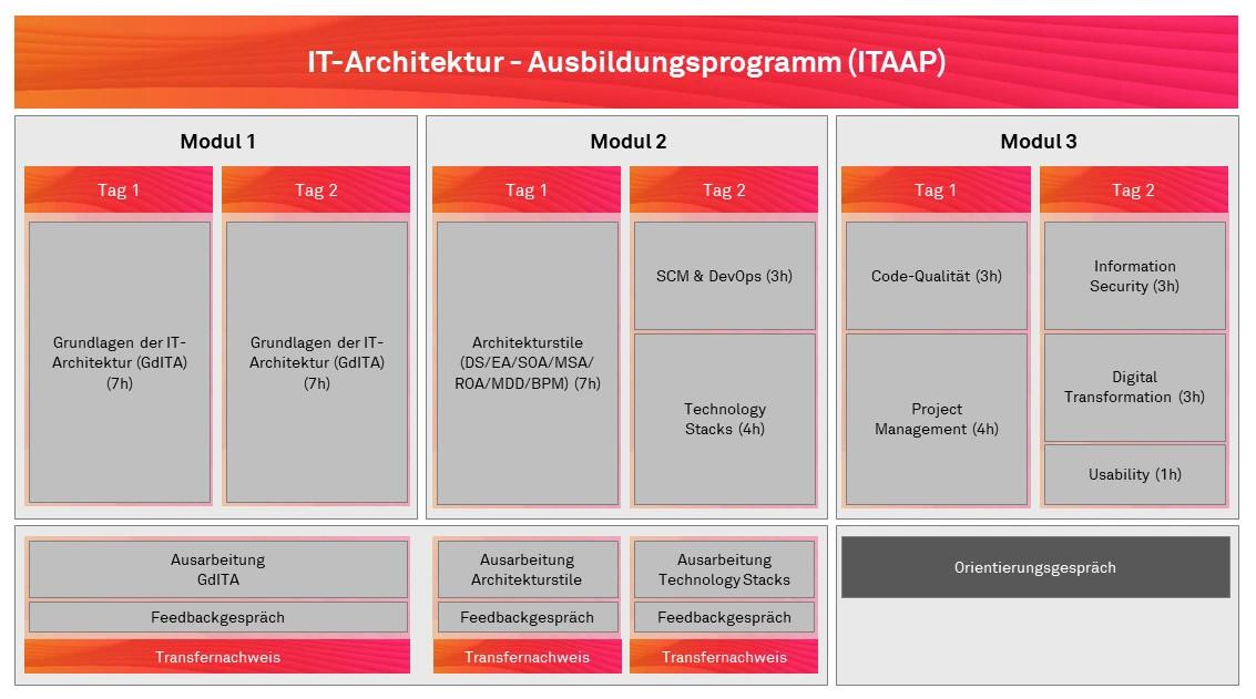 Aufbau des msg-​Ausbildungsprogramms für IT-​Architekten