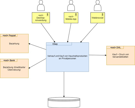 Auszug aus einem Fallbeispiel zu Ebay. Diese Architekturansicht namens „Context View“ war ein Teil meiner Hausaufgabe in Modul 1 der Architektenausbildung.