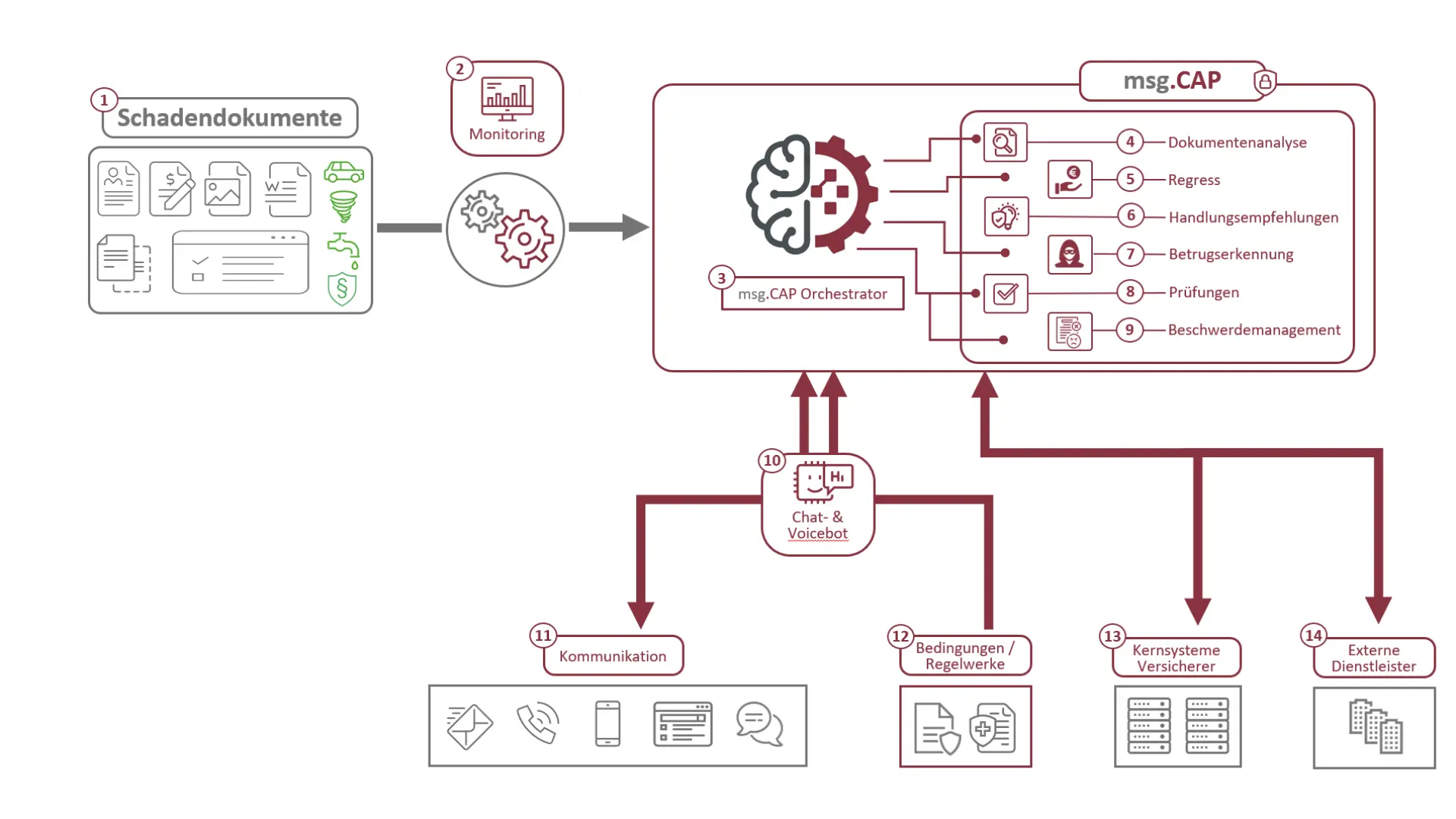 msg.CAP Claims Automation Platform