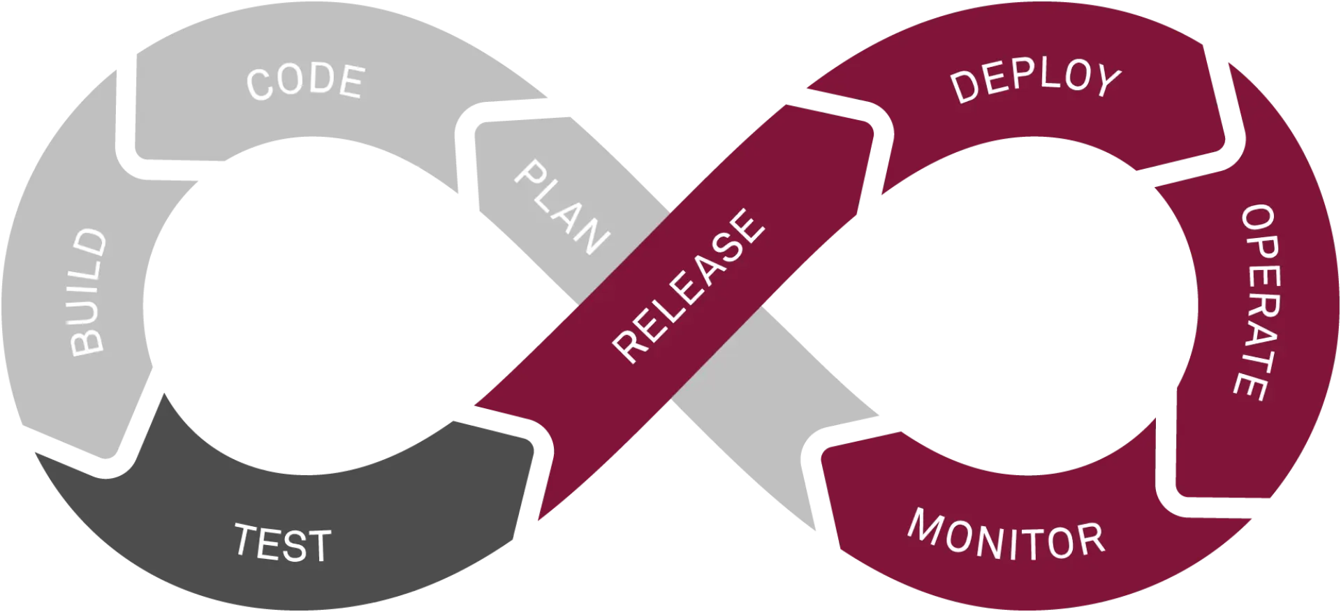 DevOps Grafik