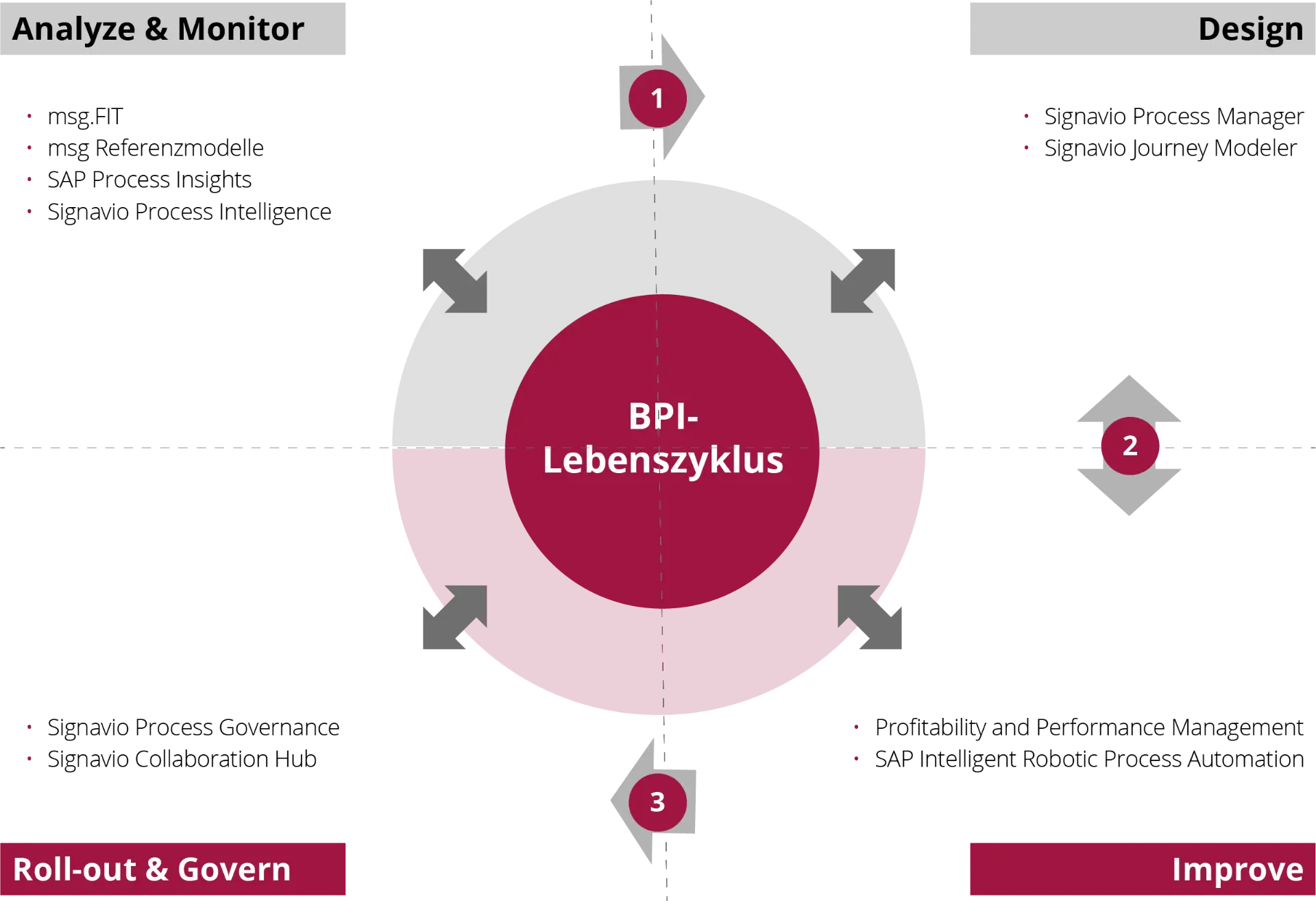 BPI Lebenszyklus BPI Lebenszyklus